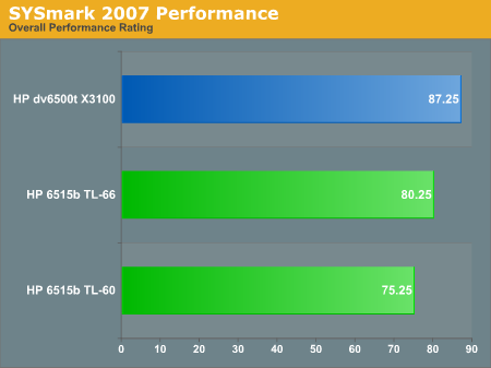 SYSmark 2007 Performance